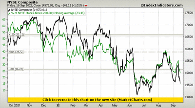 NYSE Composite vs % of NYSE Stocks Above 200-Day Moving Average