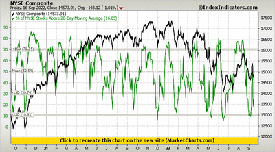 NYSE Composite vs % of NYSE Stocks Above 20-Day Moving Average NYSE Composite vs % of NYSE Stocks Above 20-Day Moving Average