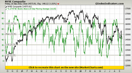 NYSE Composite vs % of NYSE Stocks Above 20-Day Moving Average