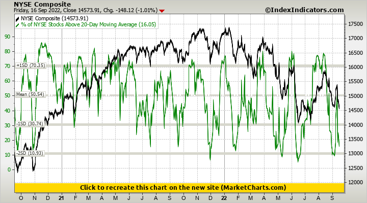 NYSE Composite vs % of NYSE Stocks Above 20-Day Moving Average