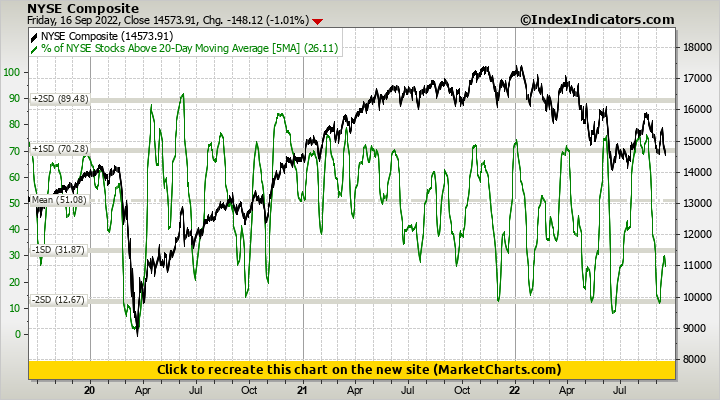 NYSE Composite vs % of NYSE Stocks Above 20-Day Moving Average