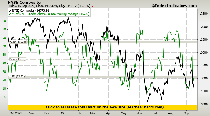 NYSE Composite vs % of NYSE Stocks Above 20-Day Moving Average