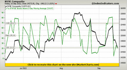NYSE Composite vs % of NYSE Stocks Above 3-Day Moving Average NYSE Composite vs % of NYSE Stocks Above 3-Day Moving Average