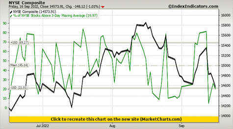 NYSE Composite vs % of NYSE Stocks Above 3-Day Moving Average NYSE Composite vs % of NYSE Stocks Above 3-Day Moving Average