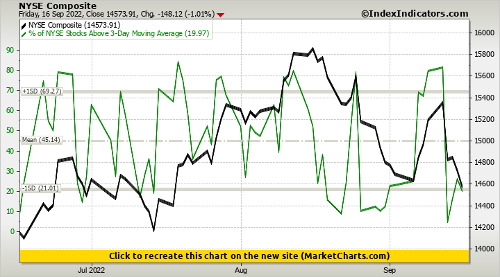 NYSE Composite vs % of NYSE Stocks Above 3-Day Moving Average