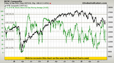 NYSE Composite vs % of NYSE Stocks Above 50-Day Moving Average NYSE Composite vs % of NYSE Stocks Above 50-Day Moving Average
