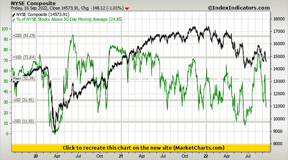 NYSE Composite vs % of NYSE Stocks Above 50-Day Moving Average NYSE Composite vs % of NYSE Stocks Above 50-Day Moving Average