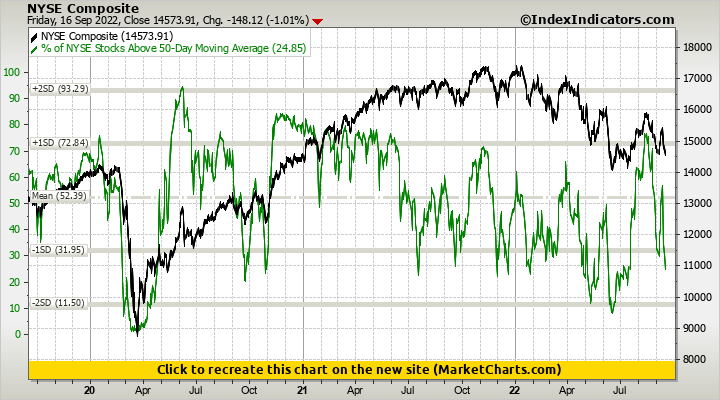 NYSE Composite vs % of NYSE Stocks Above 50-Day Moving Average NYSE Composite vs % of NYSE Stocks Above 50-Day Moving Average