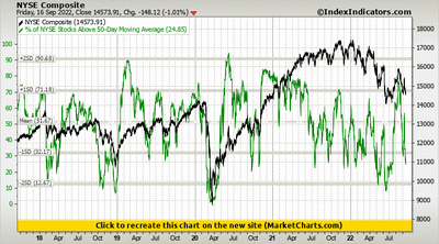 NYSE Composite vs % of NYSE Stocks Above 50-Day Moving Average