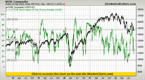 NYSE Composite vs % of NYSE Stocks Above 50-Day Moving Average