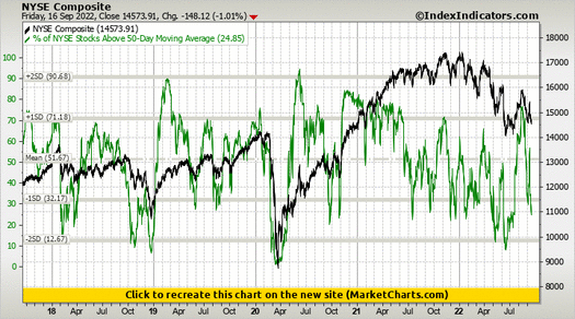 NYSE Composite vs % of NYSE Stocks Above 50-Day Moving Average