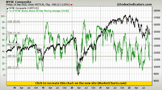 NYSE Composite vs % of NYSE Stocks Above 50-Day Moving Average