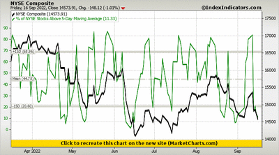 NYSE Composite vs % of NYSE Stocks Above 5-Day Moving Average NYSE Composite vs % of NYSE Stocks Above 5-Day Moving Average