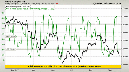 NYSE Composite vs % of NYSE Stocks Above 5-Day Moving Average NYSE Composite vs % of NYSE Stocks Above 5-Day Moving Average