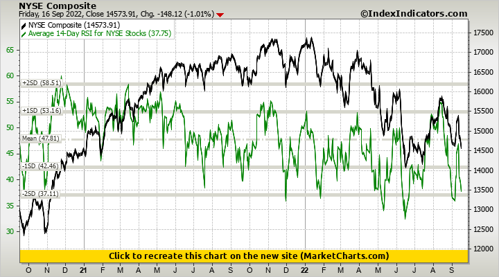 NYSE Composite vs Average 14-Day RSI for NYSE Stocks
