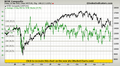 NYSE Composite vs Average 14-Day RSI for NYSE Stocks NYSE Composite vs Average 14-Day RSI for NYSE Stocks
