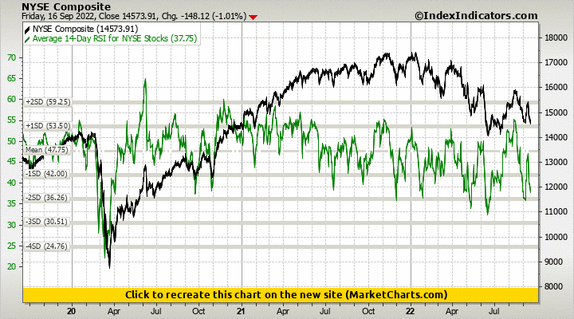 NYSE Composite vs Average 14-Day RSI for NYSE Stocks NYSE Composite vs Average 14-Day RSI for NYSE Stocks