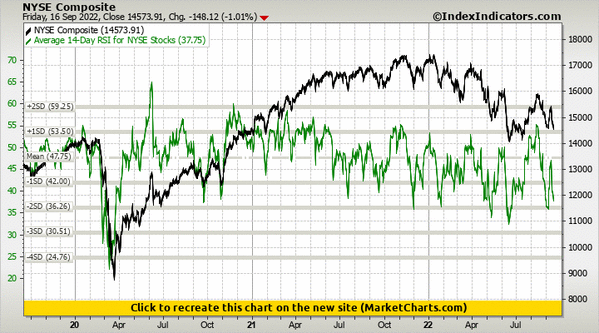 NYSE Composite vs Average 14-Day RSI for NYSE Stocks NYSE Composite vs Average 14-Day RSI for NYSE Stocks