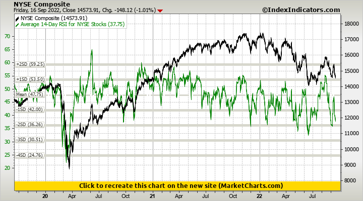 NYSE Composite vs Average 14-Day RSI for NYSE Stocks