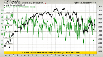 NYSE Composite vs Average 5-Day RSI for NYSE Stocks NYSE Composite vs Average 5-Day RSI for NYSE Stocks