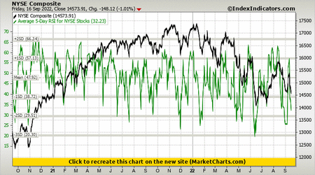 NYSE Composite vs Average 5-Day RSI for NYSE Stocks