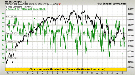 NYSE Composite vs Average 5-Day RSI for NYSE Stocks NYSE Composite vs Average 5-Day RSI for NYSE Stocks