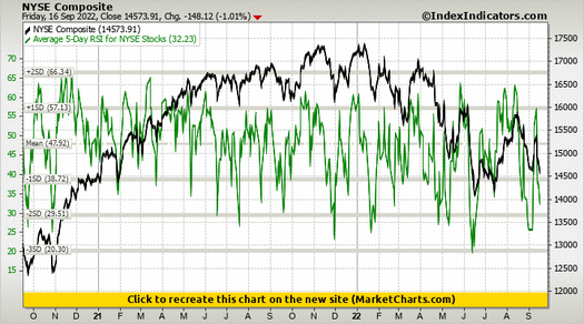 NYSE Composite vs Average 5-Day RSI for NYSE Stocks NYSE Composite vs Average 5-Day RSI for NYSE Stocks