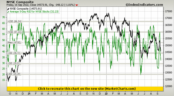 NYSE Composite vs Average 5-Day RSI for NYSE Stocks