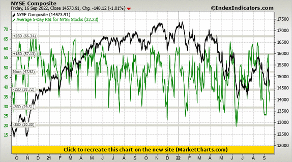 NYSE Composite vs Average 5-Day RSI for NYSE Stocks NYSE Composite vs Average 5-Day RSI for NYSE Stocks