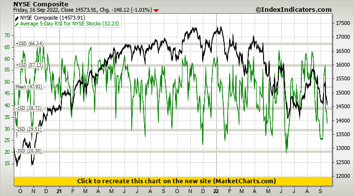NYSE Composite vs Average 5-Day RSI for NYSE Stocks
