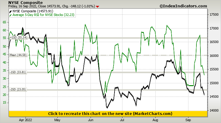 NYSE Composite vs Average 5-Day RSI for NYSE Stocks