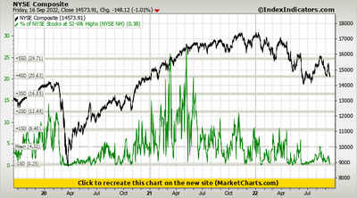 NYSE Composite vs % of NYSE Stocks at 52-Wk Highs (NYSE NH)