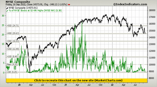 NYSE Composite vs % of NYSE Stocks at 52-Wk Highs (NYSE NH) NYSE Composite vs % of NYSE Stocks at 52-Wk Highs (NYSE NH)