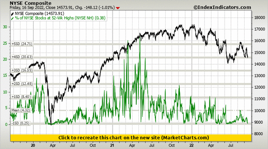 NYSE Composite vs % of NYSE Stocks at 52-Wk Highs (NYSE NH)