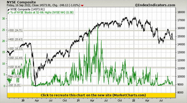 NYSE Composite vs % of NYSE Stocks at 52-Wk Highs (NYSE NH)