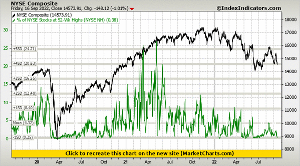 NYSE Composite vs % of NYSE Stocks at 52-Wk Highs (NYSE NH) NYSE Composite vs % of NYSE Stocks at 52-Wk Highs (NYSE NH)