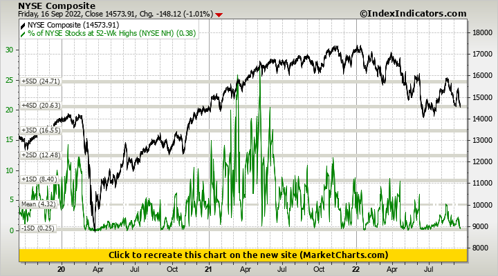 NYSE Composite vs % of NYSE Stocks at 52-Wk Highs (NYSE NH)