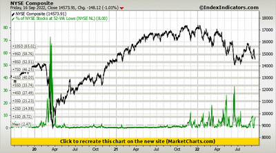 NYSE Composite vs % of NYSE Stocks at 52-Wk Lows (NYSE NL)