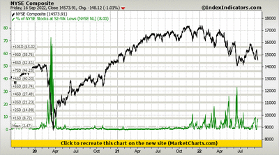 NYSE Composite vs % of NYSE Stocks at 52-Wk Lows (NYSE NL) NYSE Composite vs % of NYSE Stocks at 52-Wk Lows (NYSE NL)