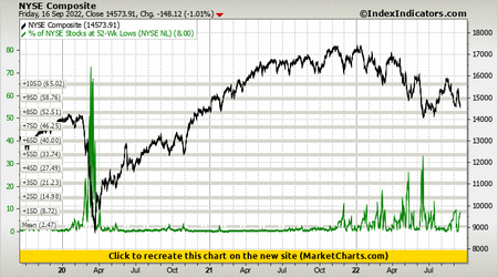 NYSE Composite vs % of NYSE Stocks at 52-Wk Lows (NYSE NL) NYSE Composite vs % of NYSE Stocks at 52-Wk Lows (NYSE NL)