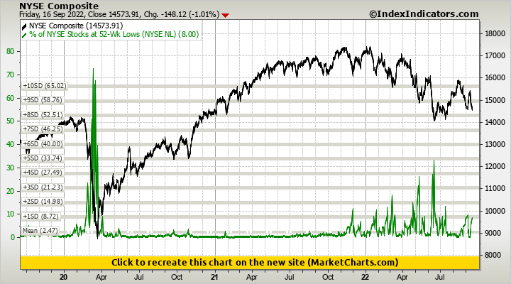 NYSE Composite vs % of NYSE Stocks at 52-Wk Lows (NYSE NL)