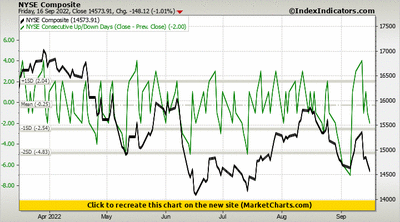 NYSE Composite vs NYSE Consecutive Up/Down Days (Close - Prev. Close)