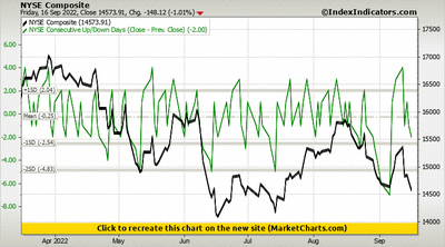 NYSE Composite vs NYSE Consecutive Up/Down Days (Close - Prev. Close) NYSE Composite vs NYSE Consecutive Up/Down Days (Close - Prev. Close)