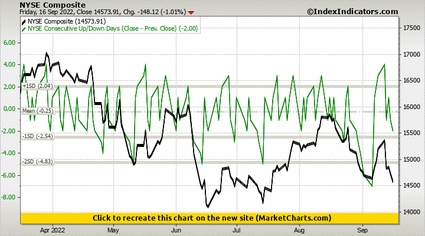 NYSE Composite vs NYSE Consecutive Up/Down Days (Close - Prev. Close) NYSE Composite vs NYSE Consecutive Up/Down Days (Close - Prev. Close)