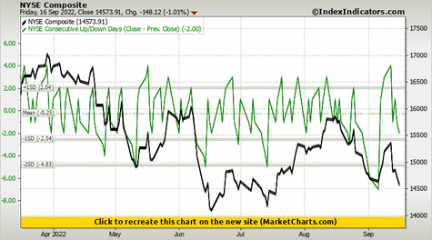 NYSE Composite vs NYSE Consecutive Up/Down Days (Close - Prev. Close) NYSE Composite vs NYSE Consecutive Up/Down Days (Close - Prev. Close)