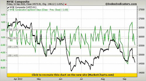 NYSE Composite vs NYSE Consecutive Up/Down Days (Close - Prev. Close) NYSE Composite vs NYSE Consecutive Up/Down Days (Close - Prev. Close)