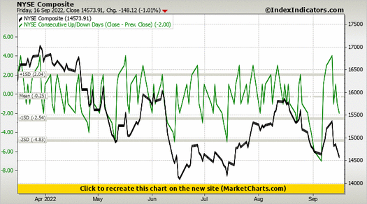 NYSE Composite vs NYSE Consecutive Up/Down Days (Close - Prev. Close) NYSE Composite vs NYSE Consecutive Up/Down Days (Close - Prev. Close)