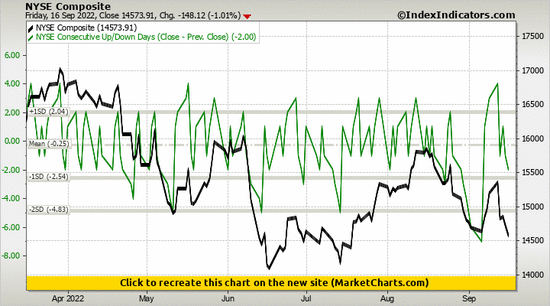 NYSE Composite vs NYSE Consecutive Up/Down Days (Close - Prev. Close) NYSE Composite vs NYSE Consecutive Up/Down Days (Close - Prev. Close)
