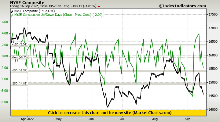 NYSE Composite vs NYSE Consecutive Up/Down Days (Close - Prev. Close)