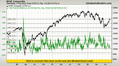 NYSE Composite vs Total Put/Call Relative to its 100-Day Mov. Avg. (Total Put/Call R100) NYSE Composite vs Total Put/Call Relative to its 100-Day Mov. Avg. (Total Put/Call R100)